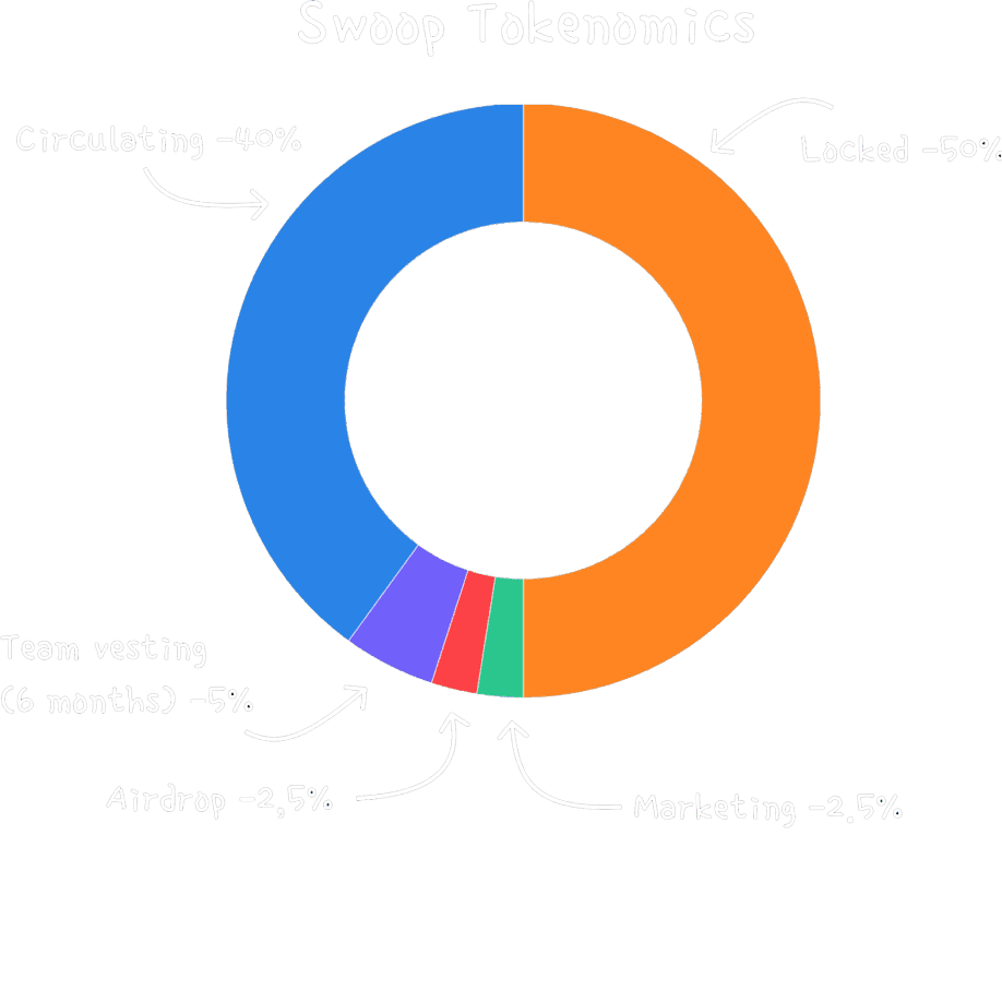 Swoop tokenomics